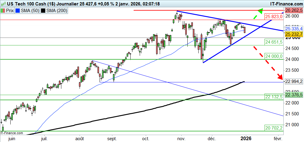Prévisions du cours du Nasdaq 100